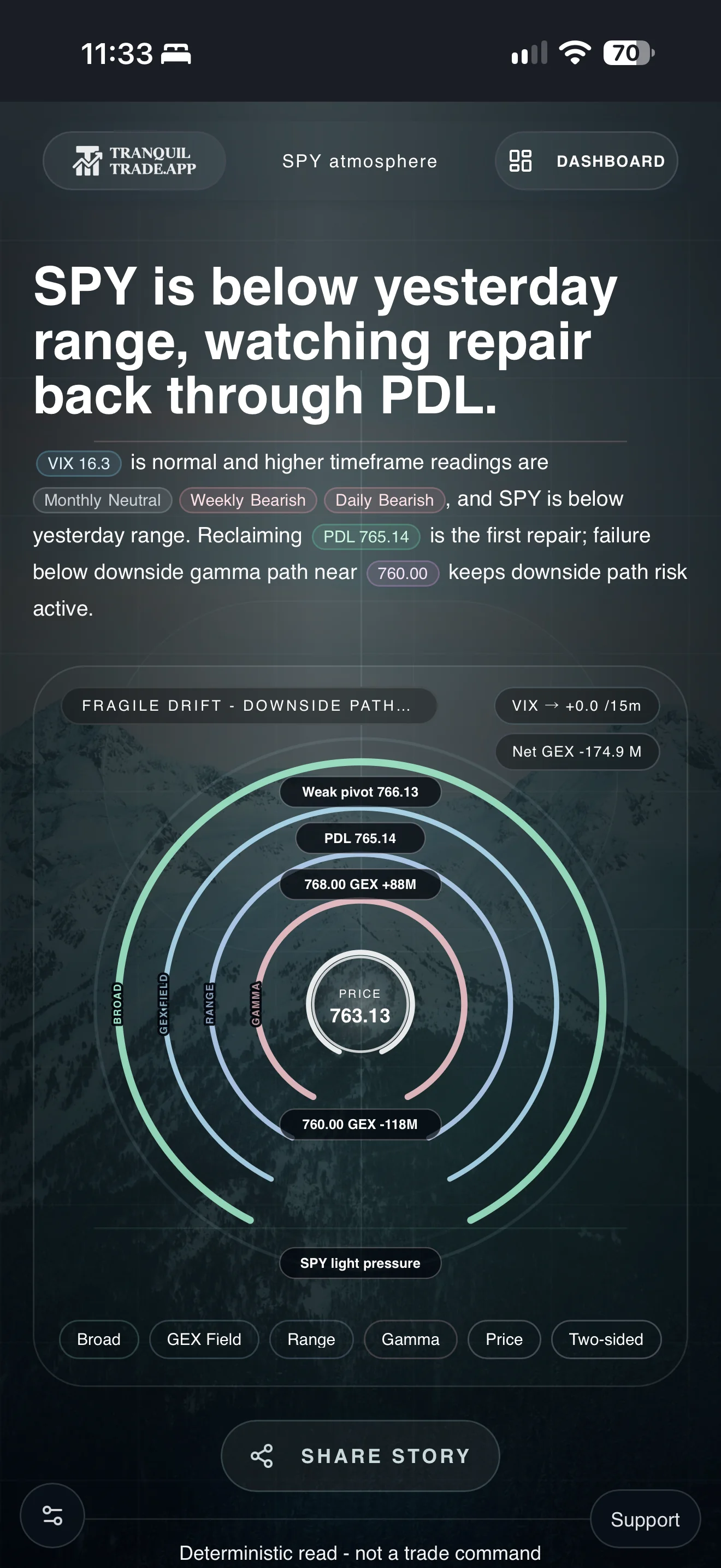 Captured Current Story with highlighted volatility, timeframe bias, and range context